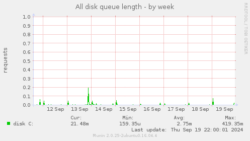 All disk queue length