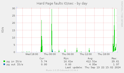 Hard Page faults IO/sec