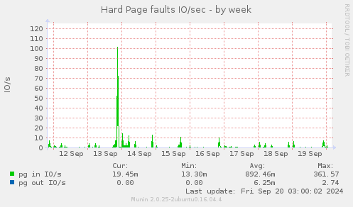 weekly graph