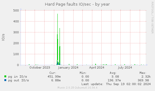 Hard Page faults IO/sec