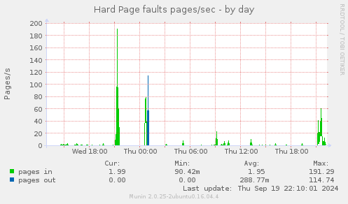 Hard Page faults pages/sec