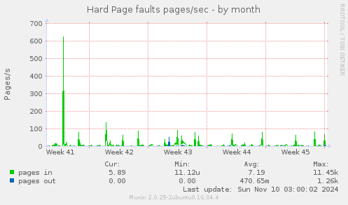 Hard Page faults pages/sec