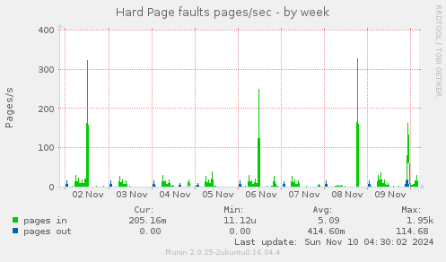 Hard Page faults pages/sec