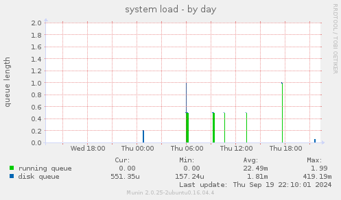 system load