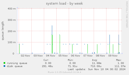 system load