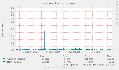 system load