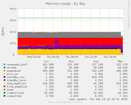 daily graph