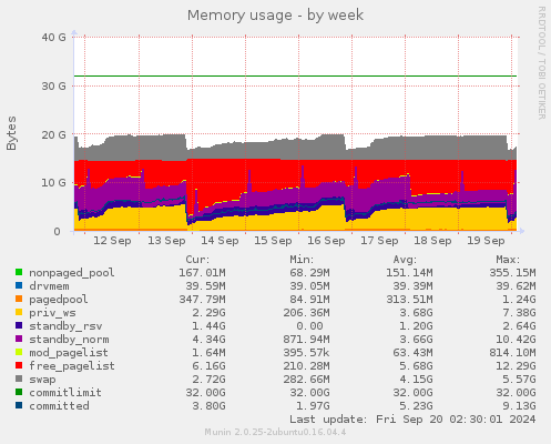 weekly graph