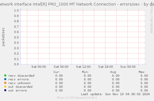 Network interface Intel[R] PRO_1000 MT Network Connection - errors/sec