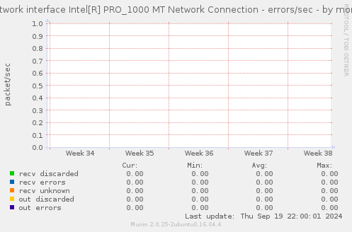 Network interface Intel[R] PRO_1000 MT Network Connection - errors/sec