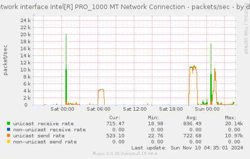 Network interface Intel[R] PRO_1000 MT Network Connection - packets/sec