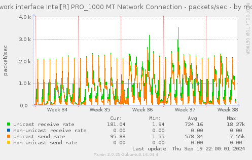 Network interface Intel[R] PRO_1000 MT Network Connection - packets/sec