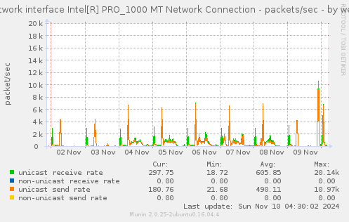 Network interface Intel[R] PRO_1000 MT Network Connection - packets/sec