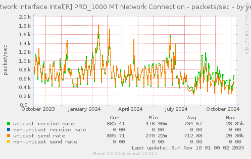 Network interface Intel[R] PRO_1000 MT Network Connection - packets/sec