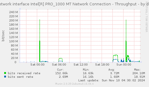 Network interface Intel[R] PRO_1000 MT Network Connection - Throughput