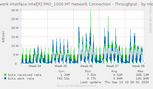 Network interface Intel[R] PRO_1000 MT Network Connection - Throughput