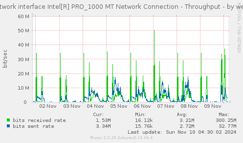 Network interface Intel[R] PRO_1000 MT Network Connection - Throughput