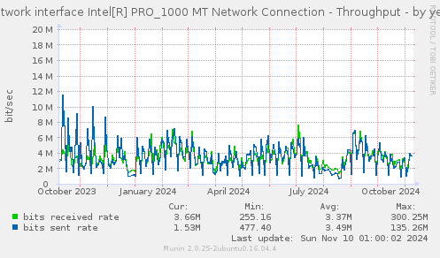 Network interface Intel[R] PRO_1000 MT Network Connection - Throughput