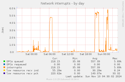 Network interrupts