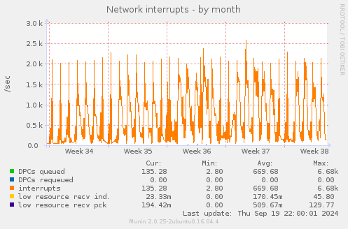 Network interrupts