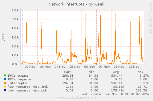 Network interrupts