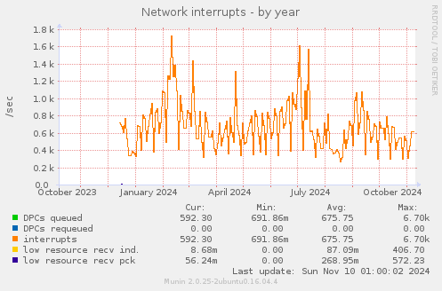 Network interrupts