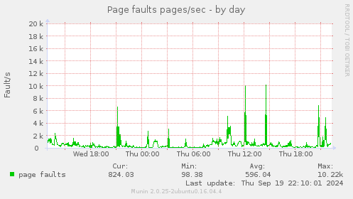 Page faults pages/sec