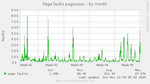 Page faults pages/sec