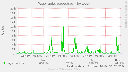 Page faults pages/sec