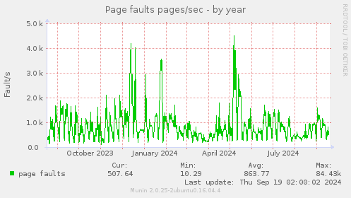 Page faults pages/sec