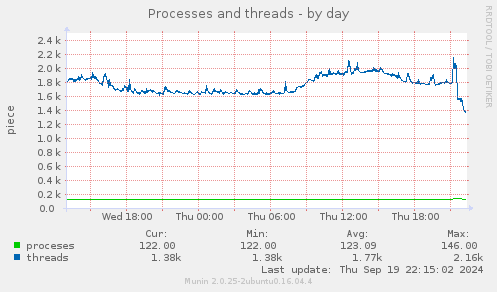 daily graph