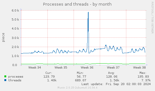 monthly graph