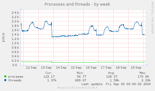 weekly graph