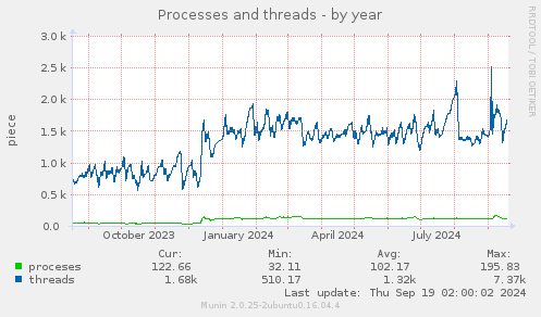 yearly graph