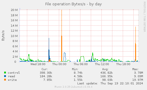 File operation Bytes/s