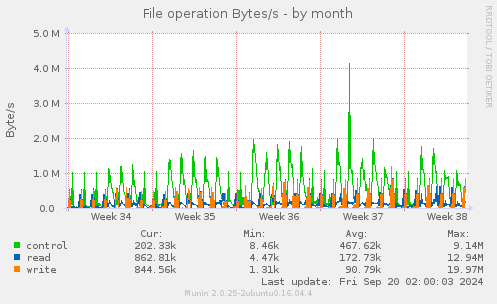 monthly graph