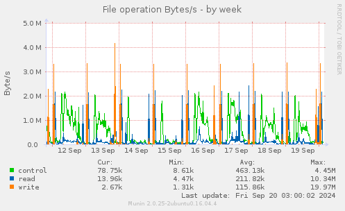 weekly graph