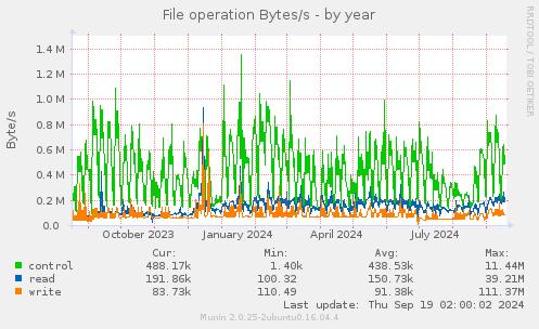 yearly graph