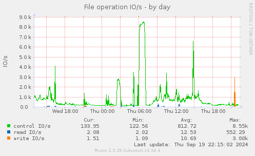 File operation IO/s