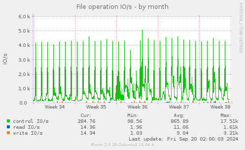 monthly graph