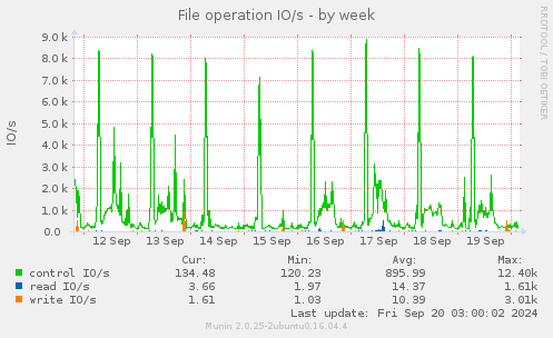 weekly graph