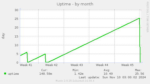 Uptime