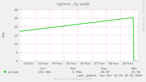 Uptime