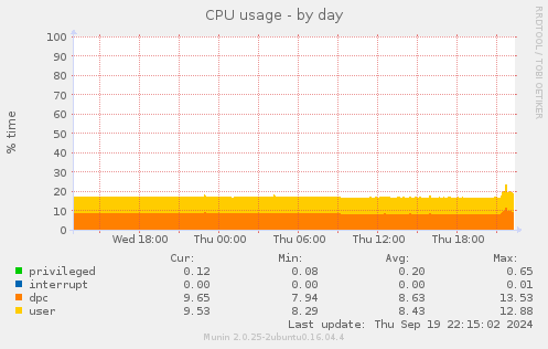 daily graph