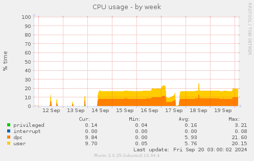 weekly graph