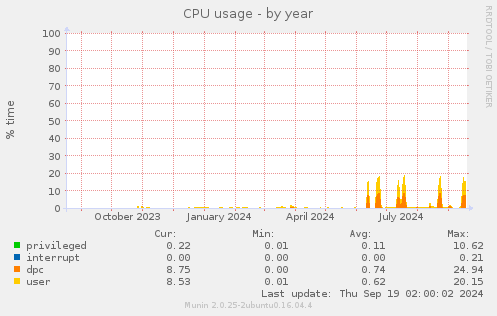 CPU usage