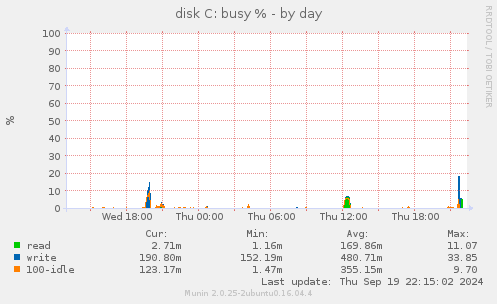 disk C: busy %