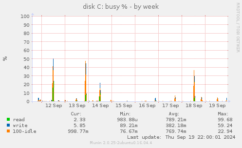 weekly graph