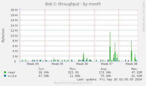 monthly graph