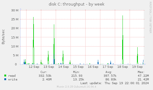 disk C: throughput